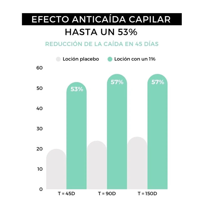 Strength 50 ml – Sérum anticaída natural para fortalecer y acelerar el crecimiento del cabello